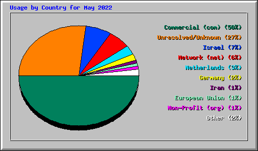 Usage by Country for May 2022