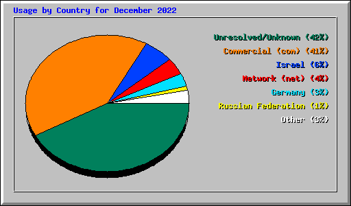 Usage by Country for December 2022