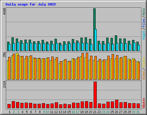 Daily usage for July 2022