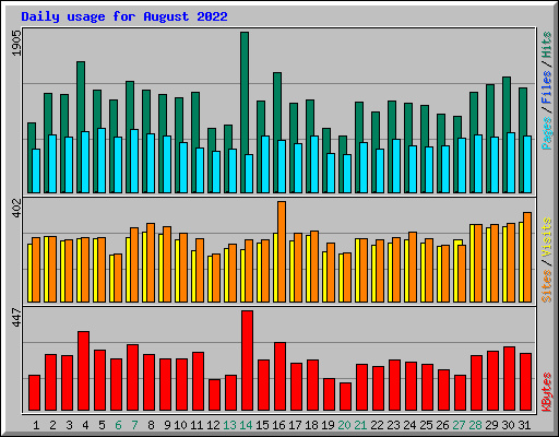 Daily usage for August 2022