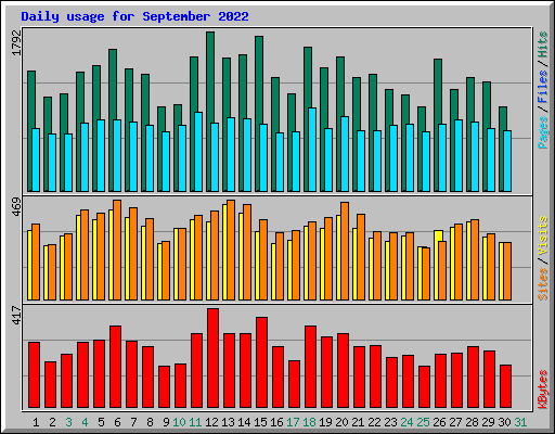 Daily usage for September 2022