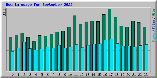 Hourly usage for September 2022
