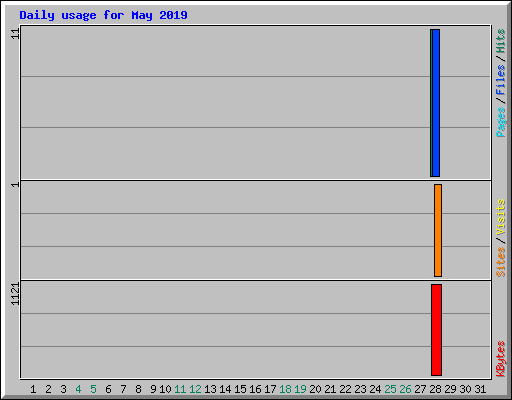 Daily usage for May 2019
