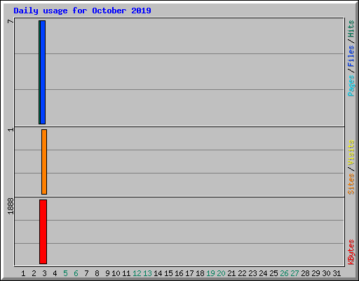 Daily usage for October 2019