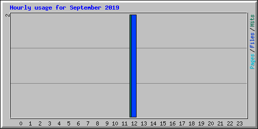 Hourly usage for September 2019